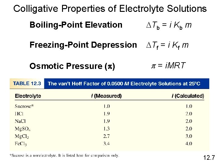 Colligative Properties of Electrolyte Solutions Boiling-Point Elevation DTb = i Kb m Freezing-Point Depression