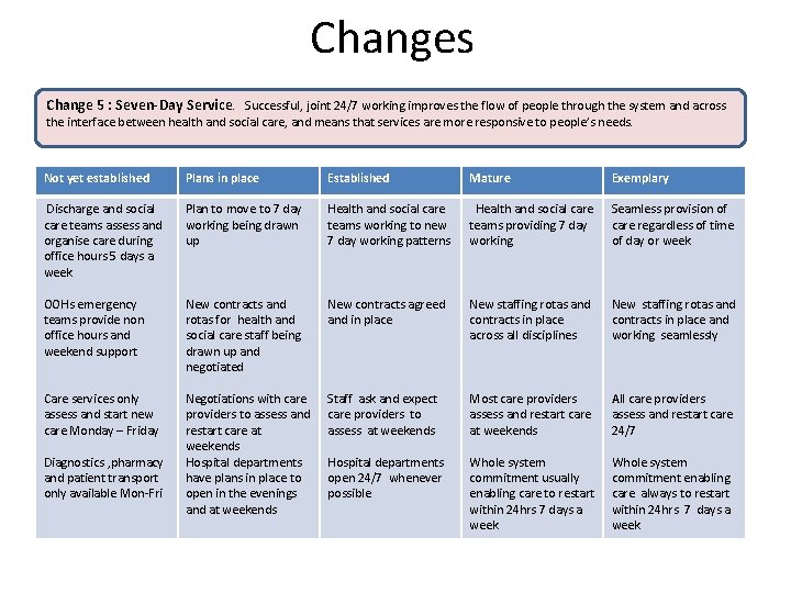 Changes Change 5 : Seven-Day Service. Successful, joint 24/7 working improves the flow of
