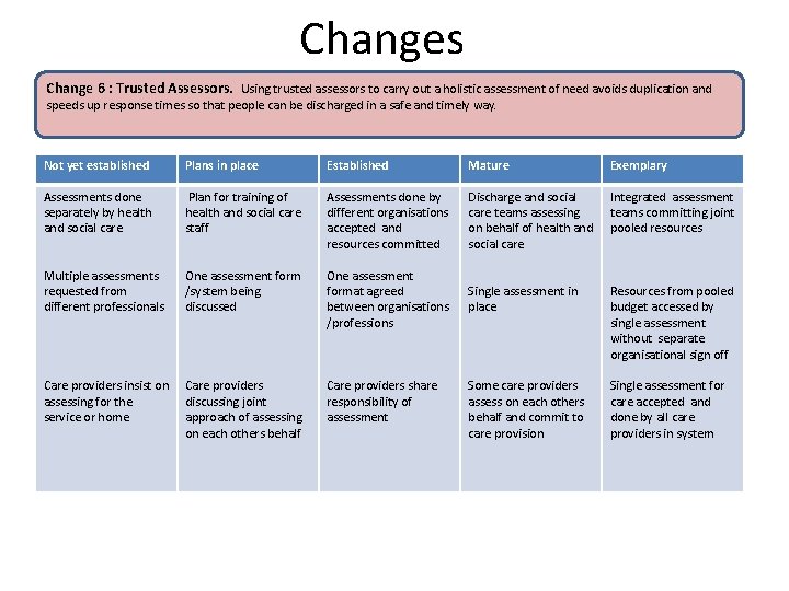 Changes Change 6 : Trusted Assessors. Using trusted assessors to carry out a holistic