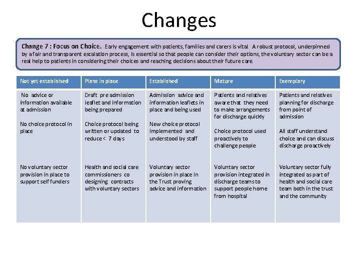 Changes Change 7 : Focus on Choice. Early engagement with patients, families and carers