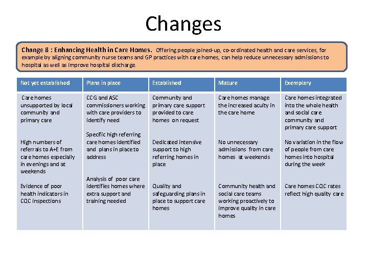 Changes Change 8 : Enhancing Health in Care Homes. Offering people joined-up, co-ordinated health