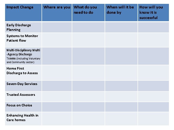 Impact Change Early Discharge Planning Systems to Monitor Patient flow Multi-Disciplinary Multi -Agency Discharge