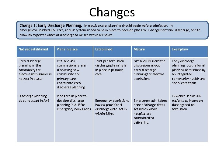 Changes Change 1: Early Discharge Planning. In elective care, planning should begin before admission.