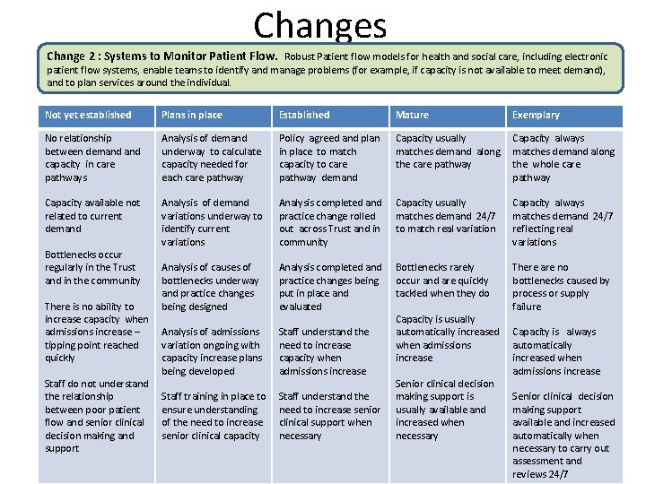 Changes Change 2 : Systems to Monitor Patient Flow. Robust Patient flow models for