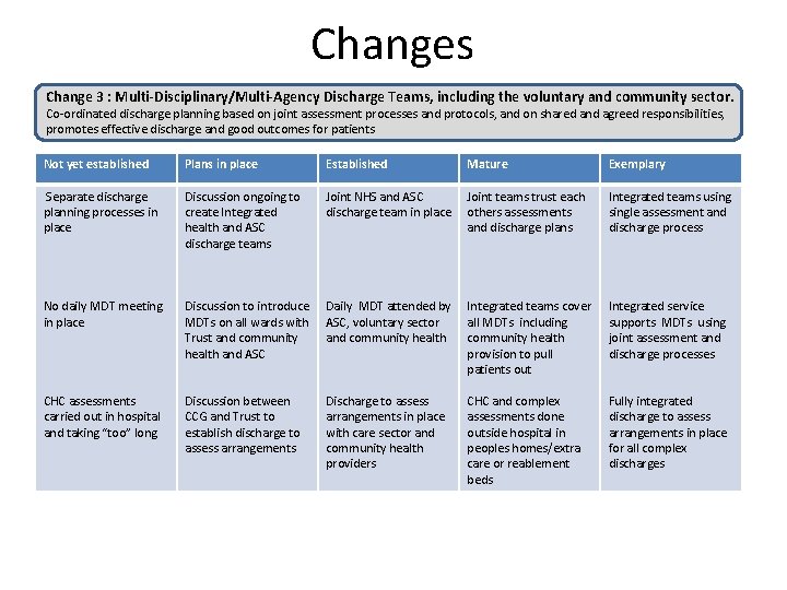 Changes Change 3 : Multi-Disciplinary/Multi-Agency Discharge Teams, including the voluntary and community sector. Co-ordinated