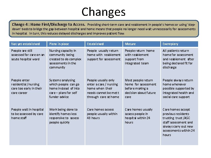 Changes Change 4 : Home First/Discharge to Access. Providing short-term care and reablement in
