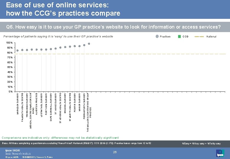 Ease of use of online services: how the CCG’s practices compare Q 6. How