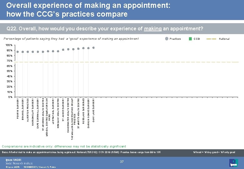 Overall experience of making an appointment: how the CCG’s practices compare Q 22. Overall,