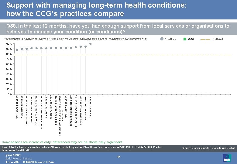 Support with managing long-term health conditions: how the CCG’s practices compare Q 38. In