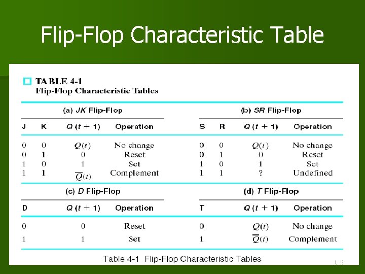 Flip-Flop Characteristic Table 103 