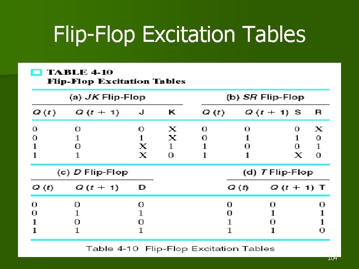 Flip-Flop Excitation Tables 104 