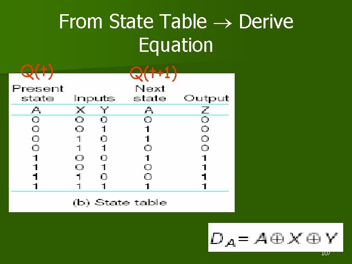 From State Table Derive Equation Q(t) Q(t+1) 107 