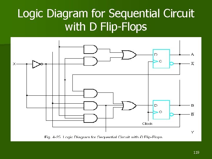 Logic Diagram for Sequential Circuit with D Flip-Flops 119 