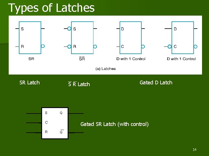 Types of Latches SR Latch S Q C R Gated D Latch Gated SR
