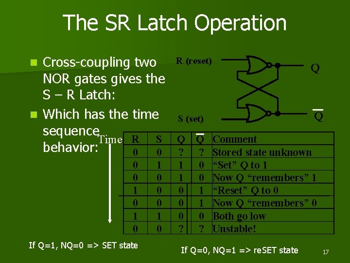 The SR Latch Operation Cross-coupling two NOR gates gives the S – R Latch: