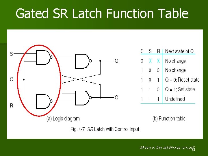 Gated SR Latch Function Table Where is the additional circuit? 31 