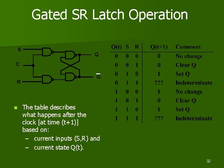 Gated SR Latch Operation S Q C R n Q The table describes what