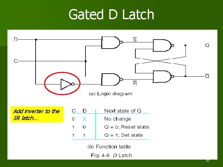 Gated D Latch Add inverter to the SR latch… 35 