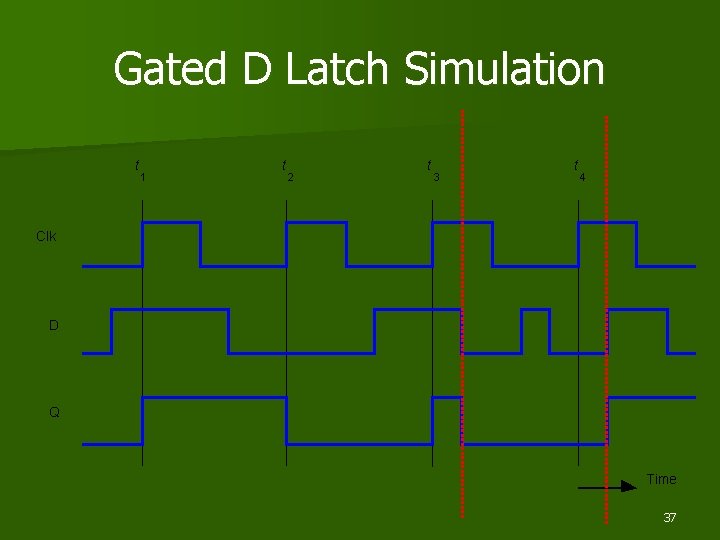 Gated D Latch Simulation t 1 t 2 t 3 t 4 Clk D