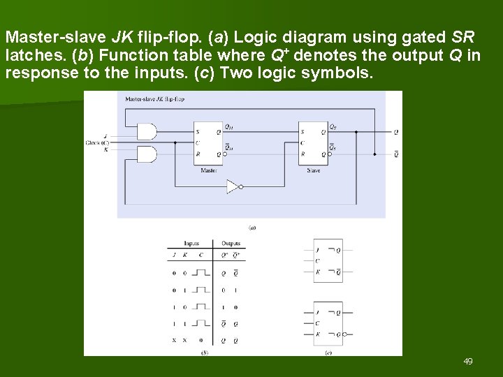 Master-slave JK flip-flop. (a) Logic diagram using gated SR latches. (b) Function table where