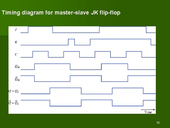 Timing diagram for master-slave JK flip-flop 50 