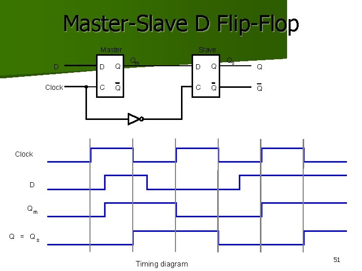 Master-Slave D Flip-Flop Master D Clock D Q C Q Slave Qm D Q