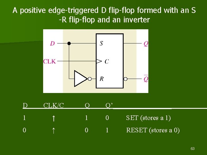 A positive edge-triggered D flip-flop formed with an S -R flip-flop and an inverter