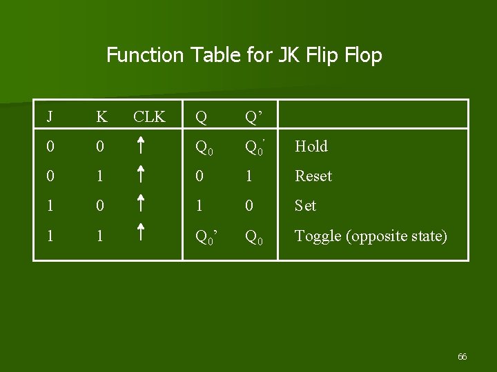 Function Table for JK Flip Flop J K 0 CLK Q Q’ 0 Q