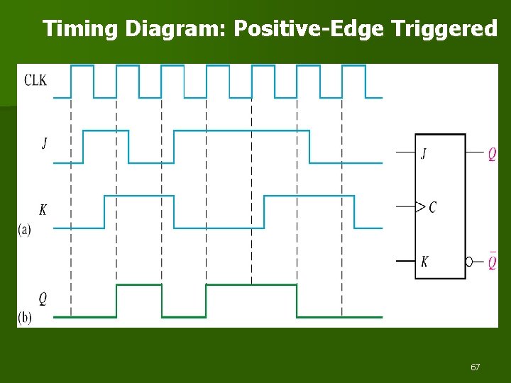 Timing Diagram: Positive-Edge Triggered 67 