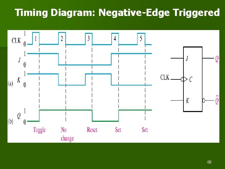 Timing Diagram: Negative-Edge Triggered 68 