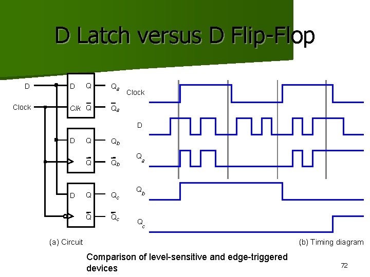 D Latch versus D Flip-Flop D Clock Q Qa Clk Q Qa D Clock