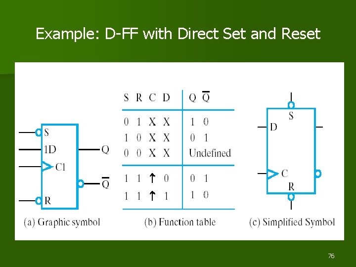 Example: D-FF with Direct Set and Reset 76 