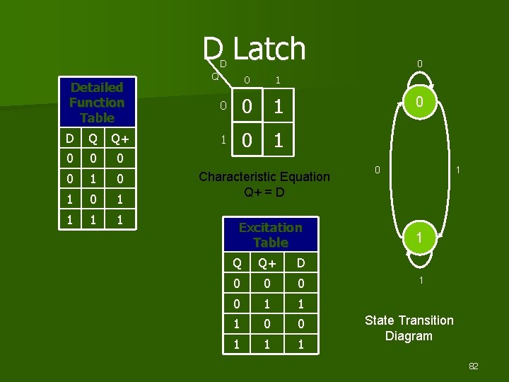 D Latch D Detailed Function Table D Q Q+ 0 0 1 0 1