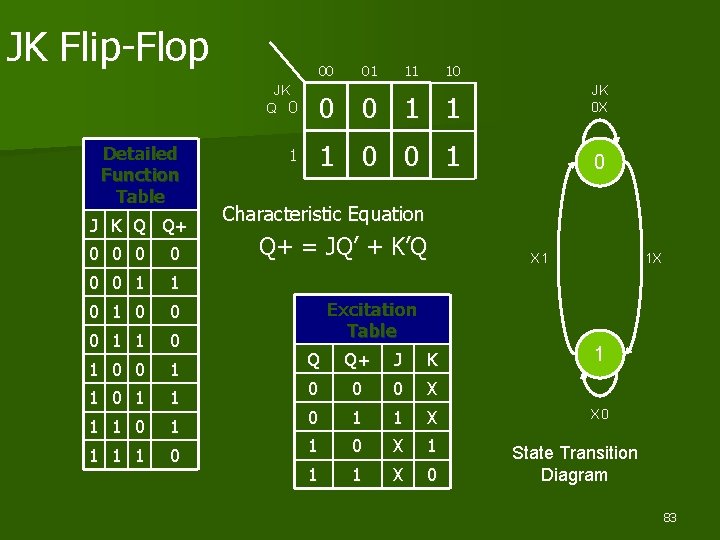 JK Flip-Flop 00 JK Q 0 Detailed Function Table J K Q Q+ 0