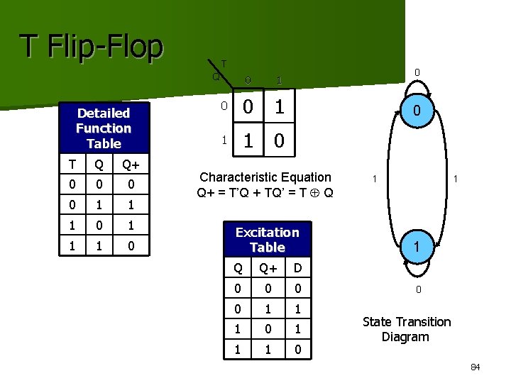 T Flip-Flop T Q Detailed Function Table T Q Q+ 0 0 1 1