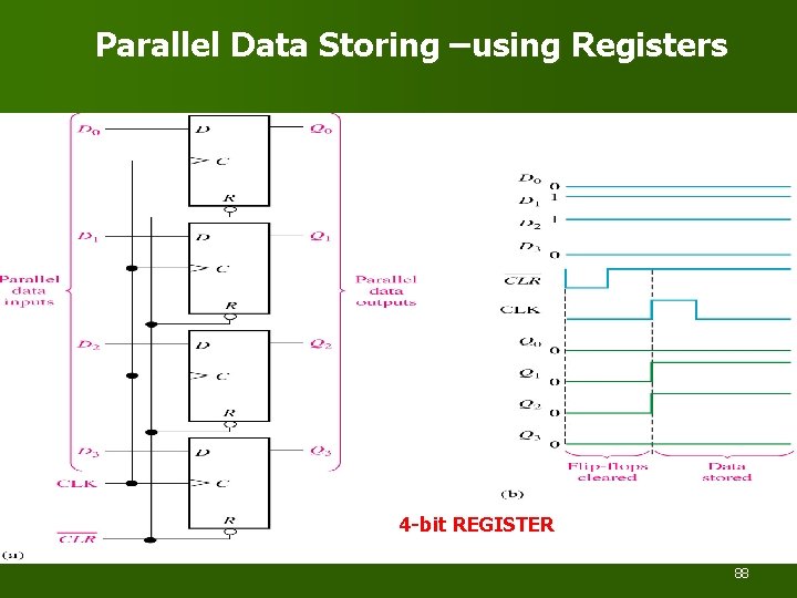 Parallel Data Storing –using Registers 4 -bit REGISTER 88 