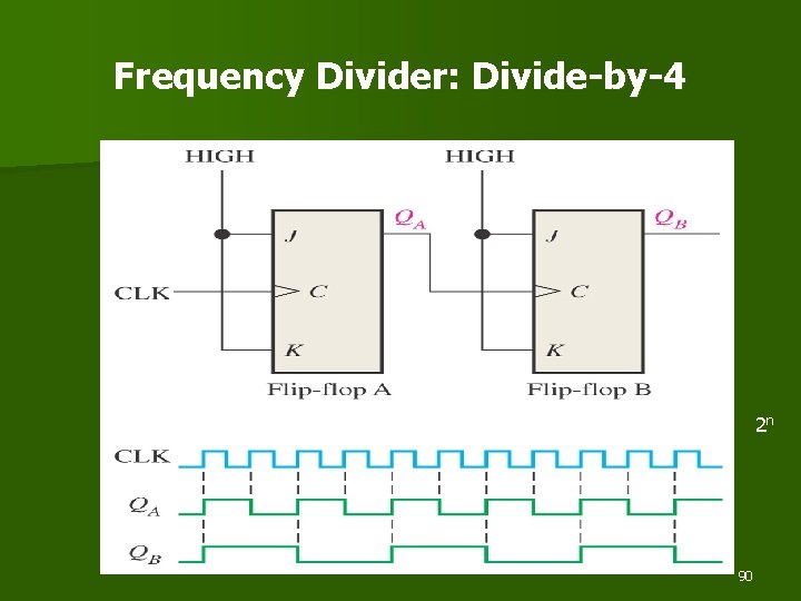 Frequency Divider: Divide-by-4 2 n 90 