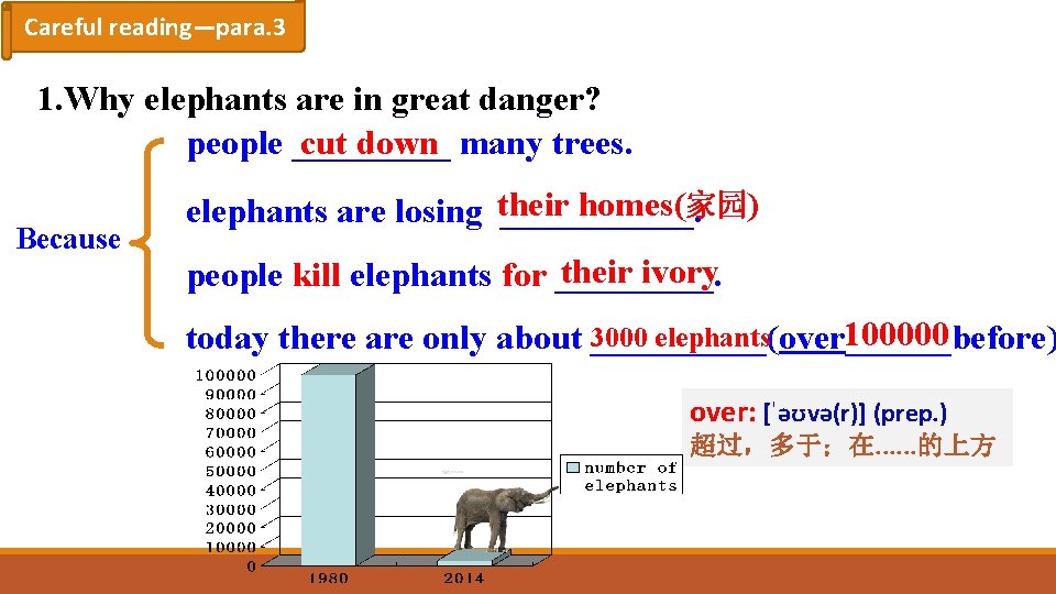 Careful reading—para. 3 1. Why elephants are in great danger? cut down many trees.
