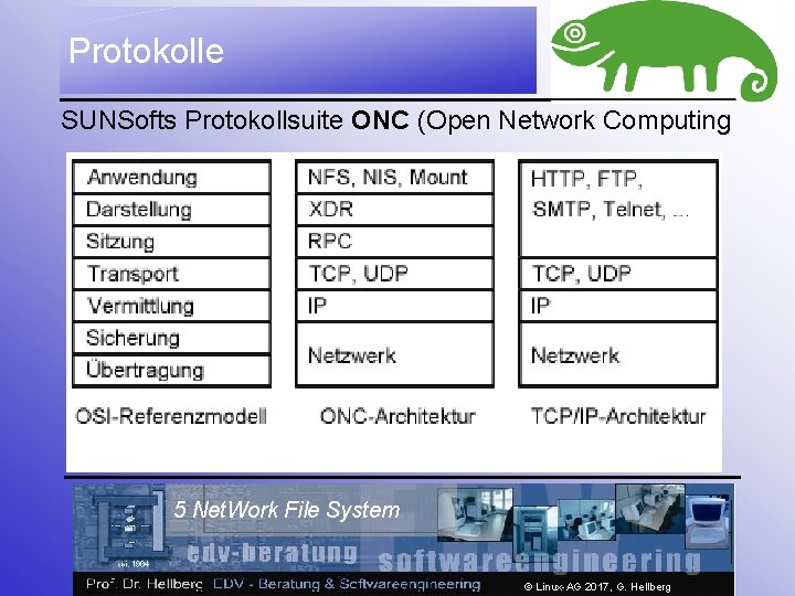 Protokolle SUNSofts Protokollsuite ONC (Open Network Computing 5 Net. Work File System © Linux-AG