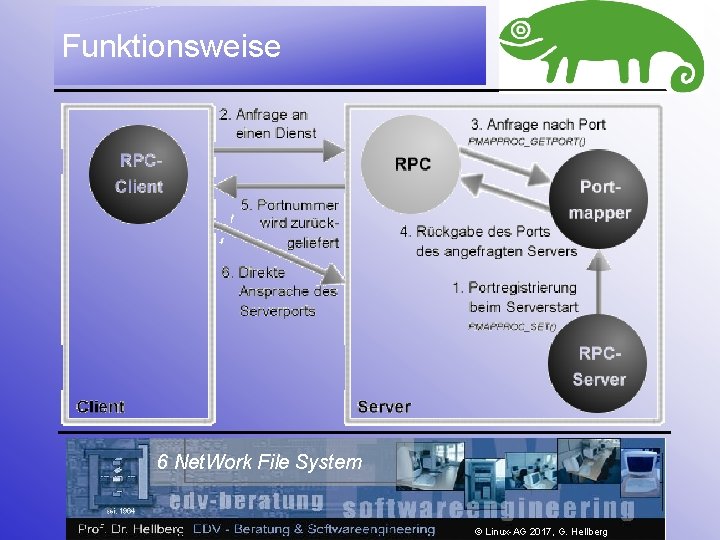 Funktionsweise 6 Net. Work File System © Linux-AG 2017, G. Hellberg 