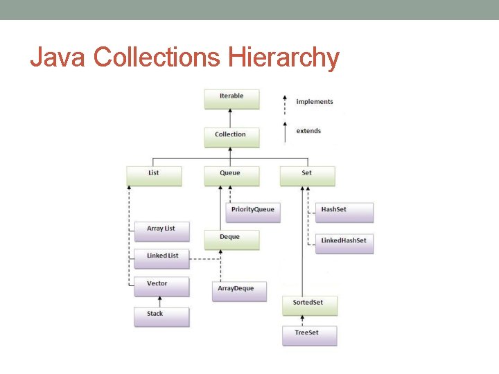 Java Collections Hierarchy 