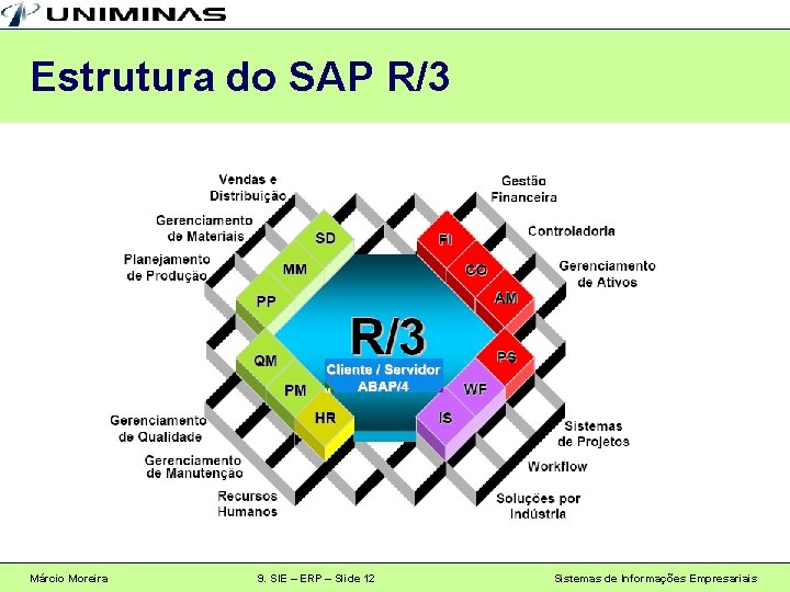 Estrutura do SAP R/3 Márcio Moreira 9. SIE – ERP – Slide 12 Sistemas