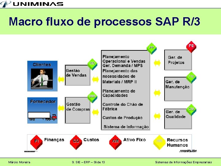 Macro fluxo de processos SAP R/3 Márcio Moreira 9. SIE – ERP – Slide