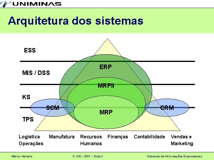 Arquitetura dos sistemas ESS ERP MIS / DSS MRPII KS SCM MRP CRM TPS