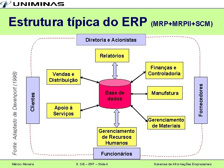 Estrutura típica do ERP (MRP+MRPII+SCM) Diretoria e Acionistas Márcio Moreira Base de dados Manufatura