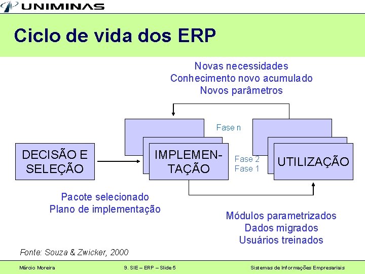 Ciclo de vida dos ERP Novas necessidades Conhecimento novo acumulado Novos parâmetros Fase n