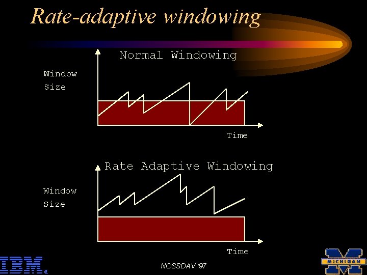 Rate-adaptive windowing Normal Windowing Window Size Time Rate Adaptive Windowing Window Size Time NOSSDAV