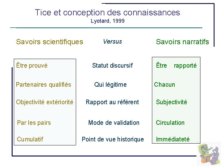 Tice et conception des connaissances Lyotard, 1999 Savoirs scientifiques Être prouvé Versus Statut discursif