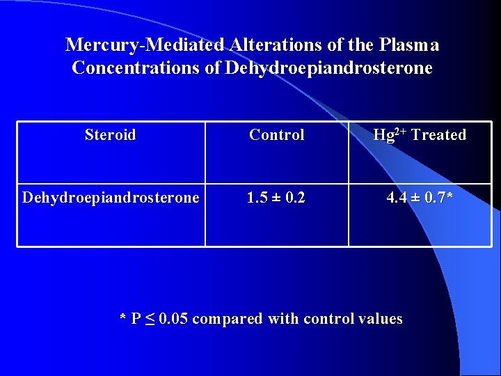 Mercury-Mediated Alterations of the Plasma Concentrations of Dehydroepiandrosterone Steroid Control Hg 2+ Treated Dehydroepiandrosterone