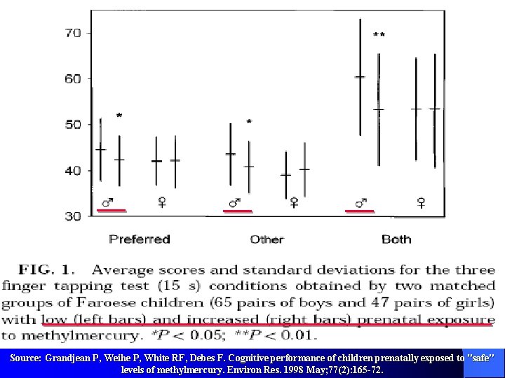 __ ________________ Source: Grandjean P, Weihe P, White RF, Debes F. Cognitive performance of